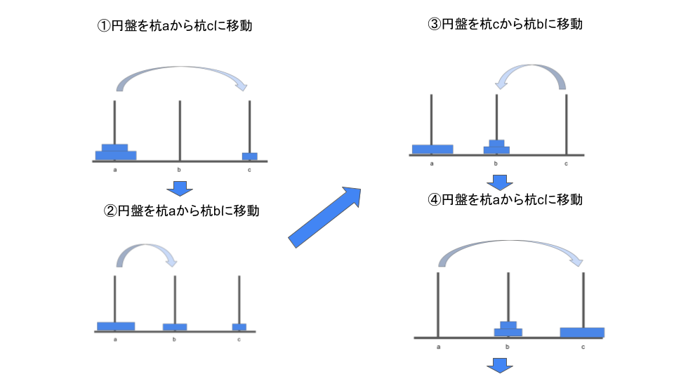 ハノイの塔アルゴリズム手順説明１