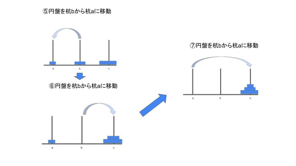 ハノイの塔アルゴリズム手順説明２
