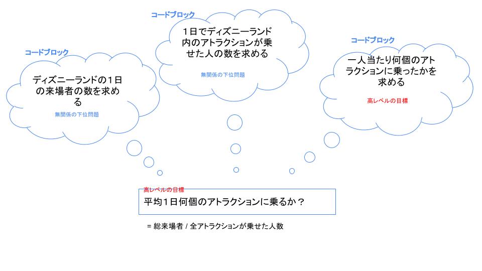 無関係の下位問題の抽出例