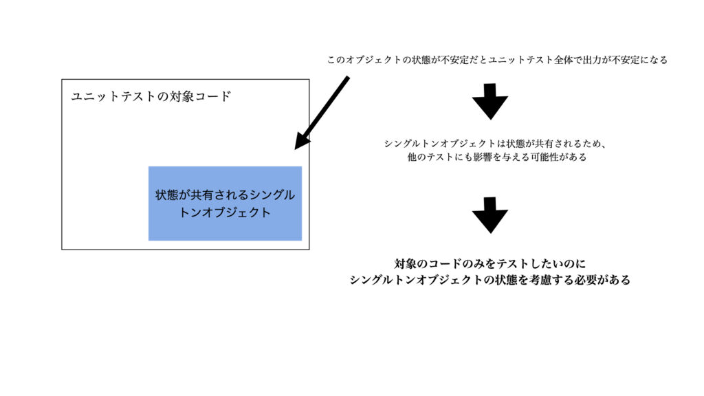 シングルトンパターンを用いた時のユニットテストの問題点