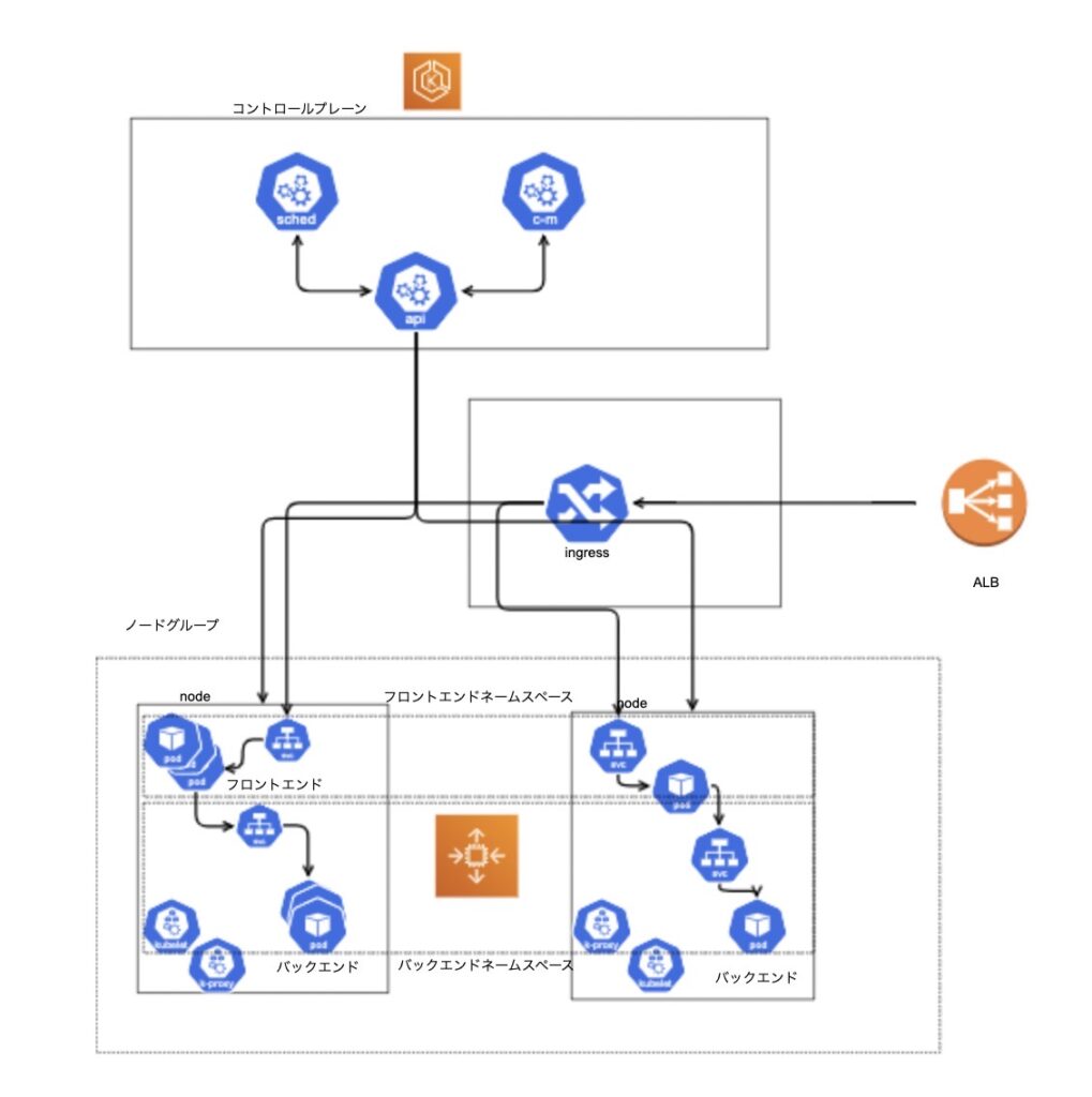 Amazon EKS 内部の構成