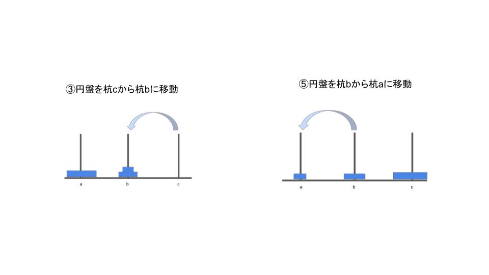 ハノイの塔ポイントとなる状態